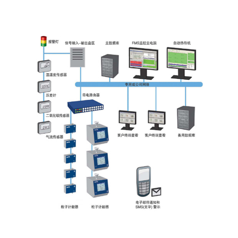 洁净环境在线监测系统