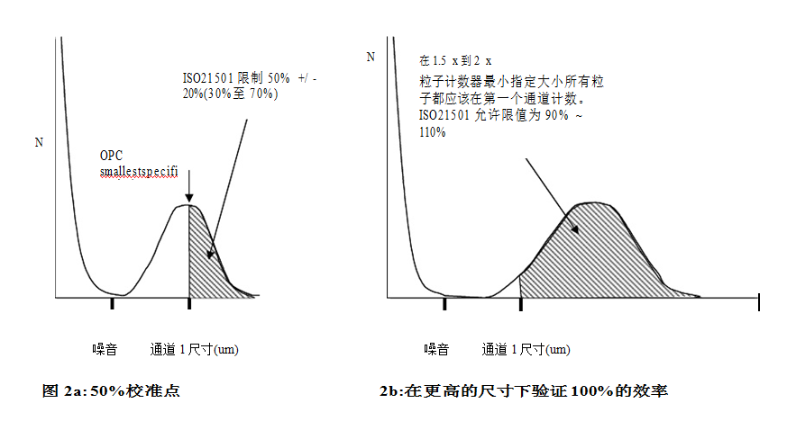 尘埃粒子计数器